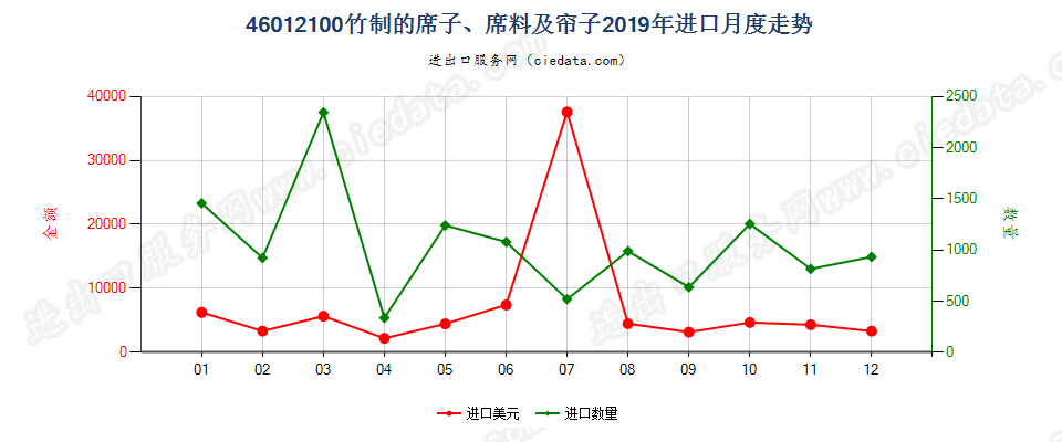 46012100竹制的席子、席料及帘子进口2019年月度走势图