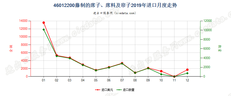 46012200藤制的席子、席料及帘子进口2019年月度走势图