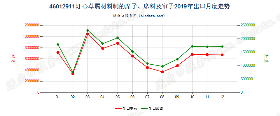 46012911灯心草属材料制的席子、席料及帘子出口2019年月度走势图