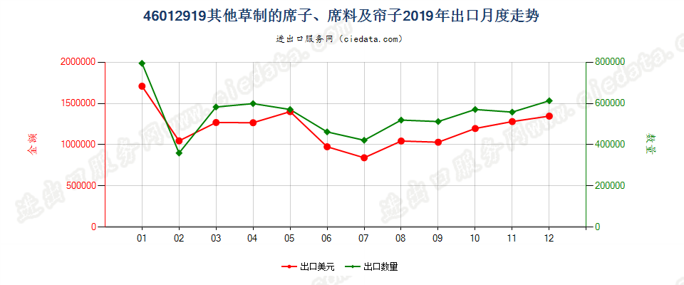 46012919其他草制的席子、席料及帘子出口2019年月度走势图