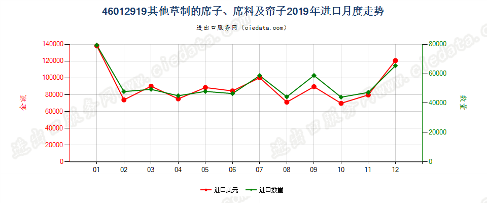 46012919其他草制的席子、席料及帘子进口2019年月度走势图