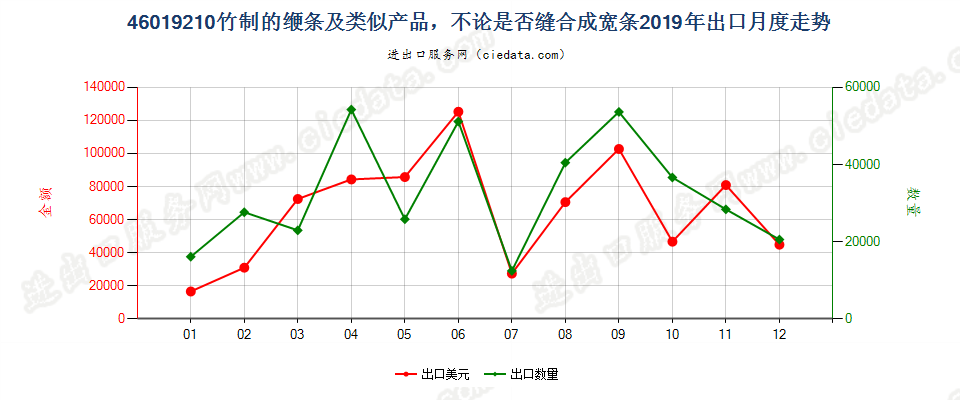 46019210竹制的缏条及类似产品，不论是否缝合成宽条出口2019年月度走势图