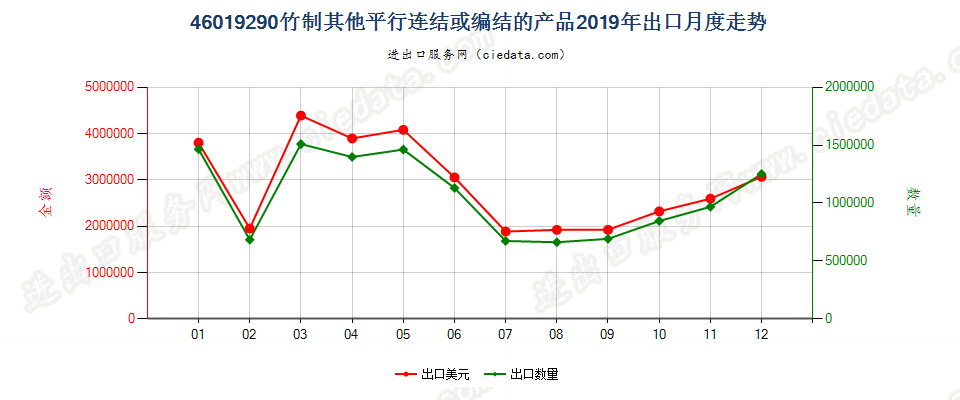 46019290竹制其他平行连结或编结的产品出口2019年月度走势图