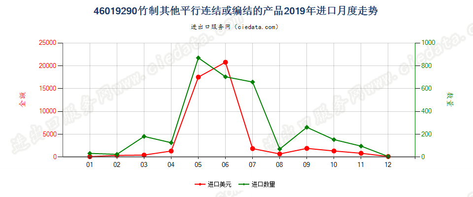 46019290竹制其他平行连结或编结的产品进口2019年月度走势图