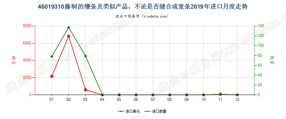 46019310藤制的缏条及类似产品，不论是否缝合成宽条进口2019年月度走势图