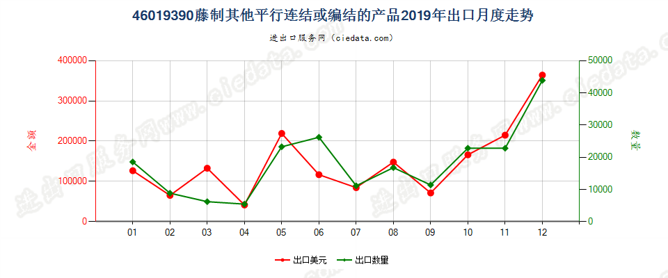 46019390藤制其他平行连结或编结的产品出口2019年月度走势图