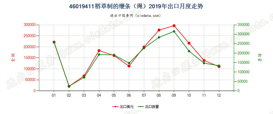 46019411稻草制的缏条（绳）出口2019年月度走势图