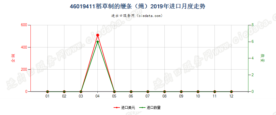 46019411稻草制的缏条（绳）进口2019年月度走势图