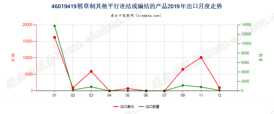 46019419稻草制其他平行连结或编结的产品出口2019年月度走势图