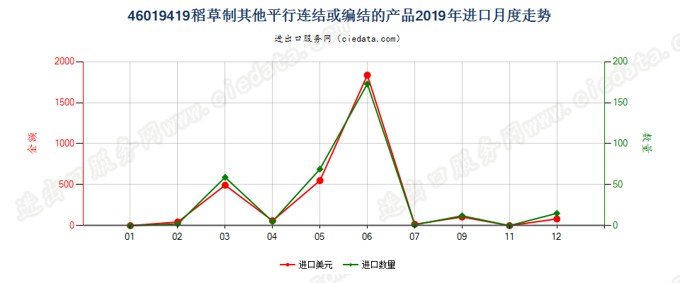 46019419稻草制其他平行连结或编结的产品进口2019年月度走势图