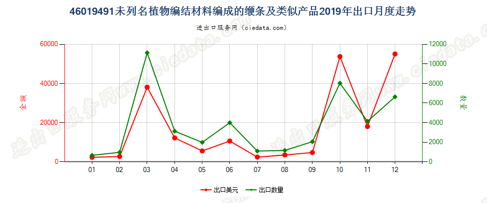 46019491未列名植物编结材料编成的缏条及类似产品出口2019年月度走势图