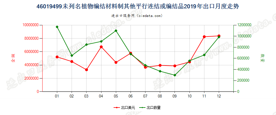 46019499未列名植物编结材料制其他平行连结或编结品出口2019年月度走势图