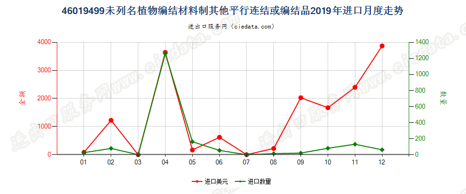 46019499未列名植物编结材料制其他平行连结或编结品进口2019年月度走势图