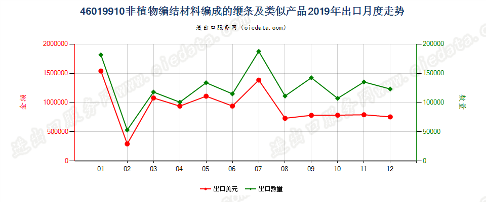 46019910非植物编结材料编成的缏条及类似产品出口2019年月度走势图