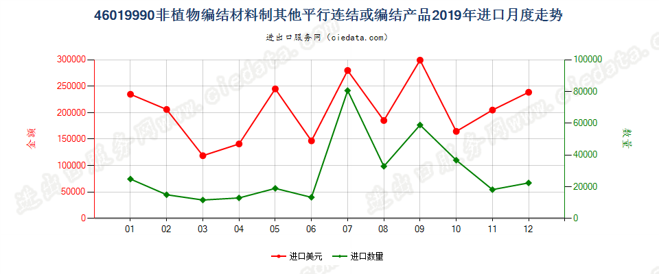 46019990非植物编结材料制其他平行连结或编结产品进口2019年月度走势图