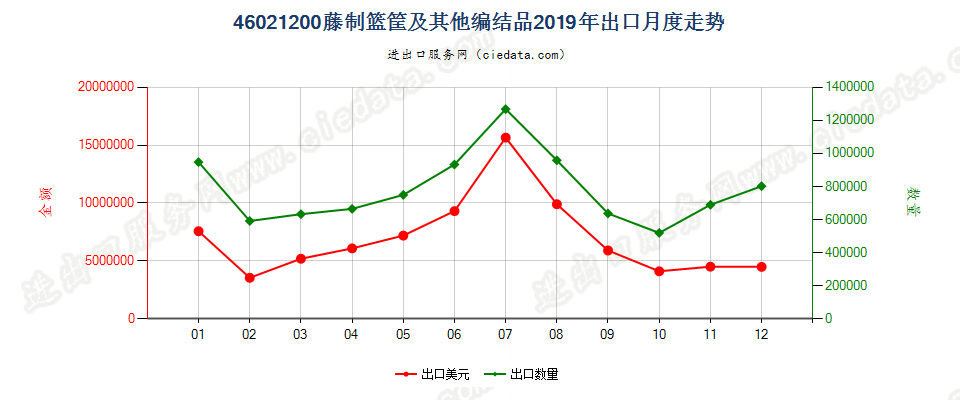 46021200藤制篮筐及其他编结品出口2019年月度走势图