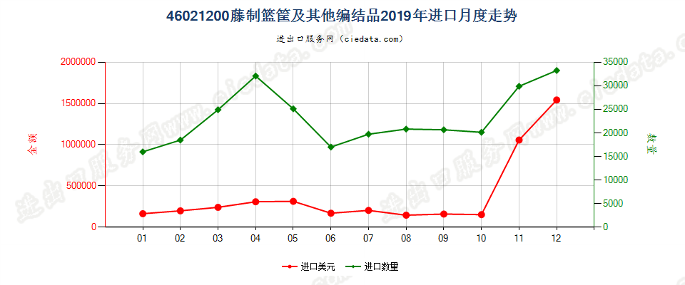 46021200藤制篮筐及其他编结品进口2019年月度走势图