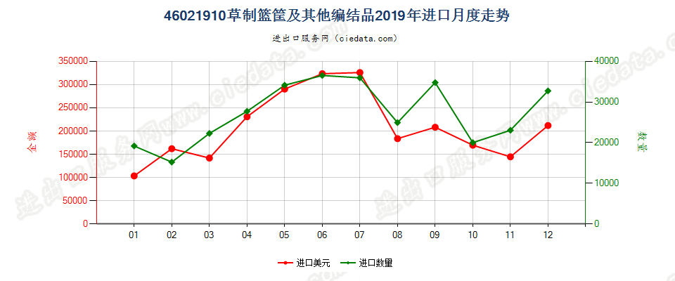 46021910草制篮筐及其他编结品进口2019年月度走势图