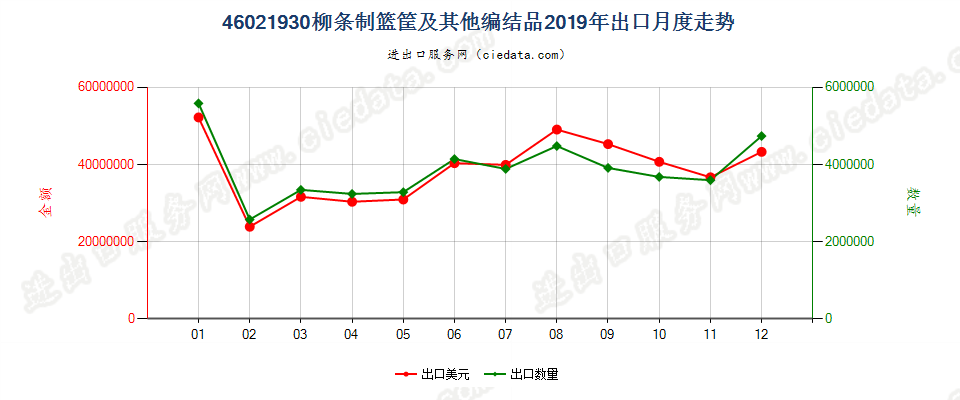 46021930柳条制篮筐及其他编结品出口2019年月度走势图