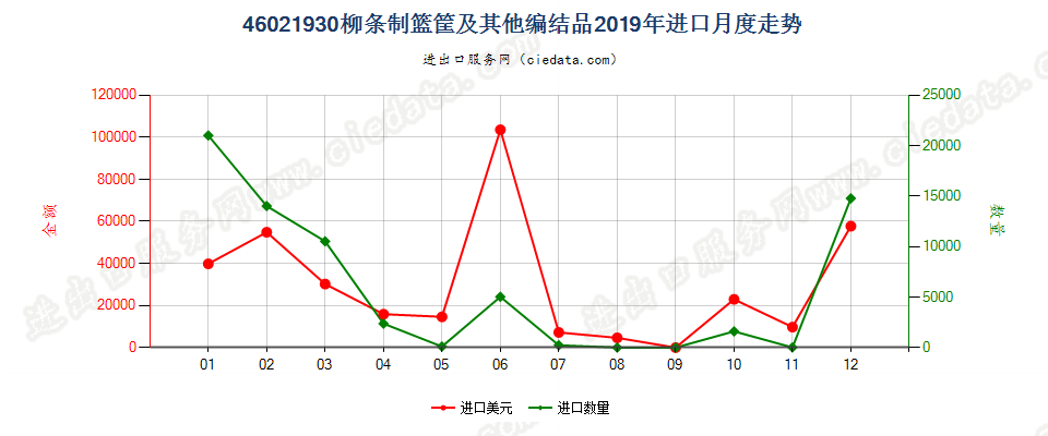 46021930柳条制篮筐及其他编结品进口2019年月度走势图