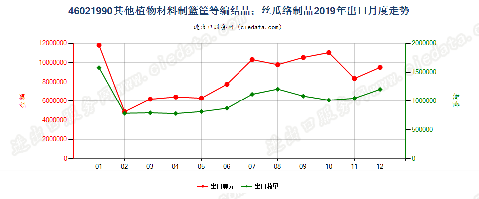 46021990其他植物材料制篮筐等编结品；丝瓜络制品出口2019年月度走势图