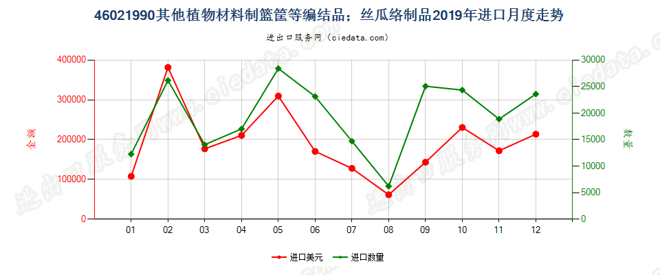 46021990其他植物材料制篮筐等编结品；丝瓜络制品进口2019年月度走势图