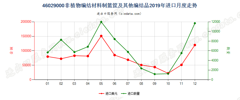 46029000非植物编结材料制篮筐及其他编结品进口2019年月度走势图