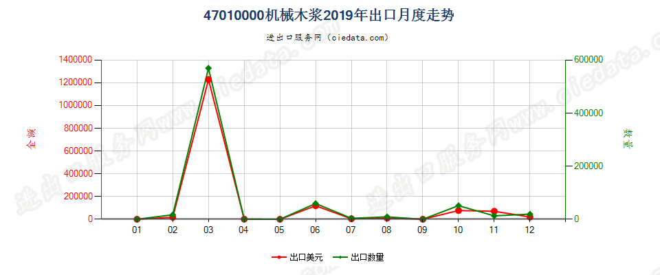 47010000机械木浆出口2019年月度走势图