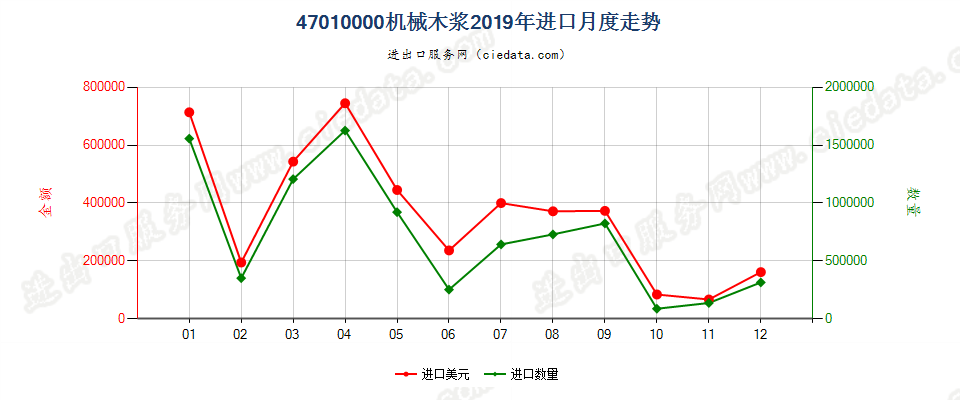 47010000机械木浆进口2019年月度走势图