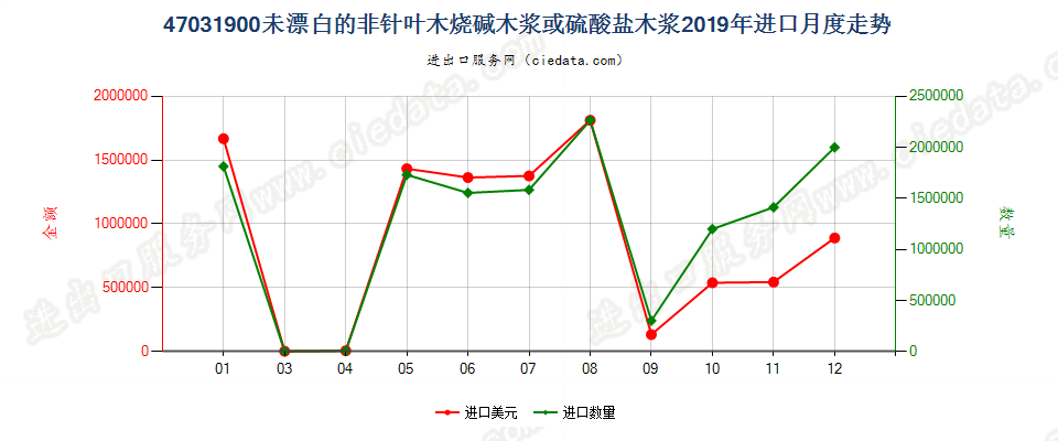 47031900未漂白的非针叶木烧碱木浆或硫酸盐木浆进口2019年月度走势图