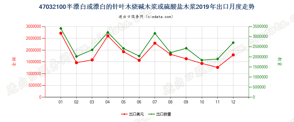 47032100半漂白或漂白的针叶木烧碱木浆或硫酸盐木浆出口2019年月度走势图