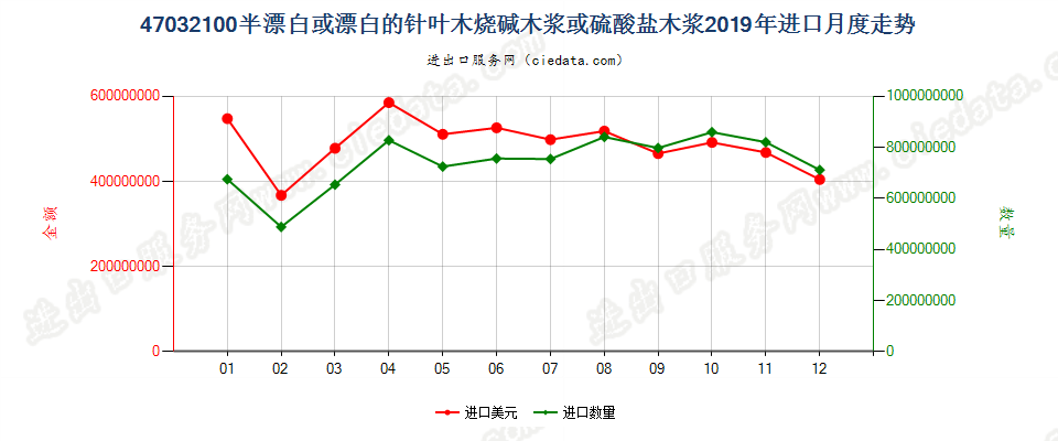 47032100半漂白或漂白的针叶木烧碱木浆或硫酸盐木浆进口2019年月度走势图