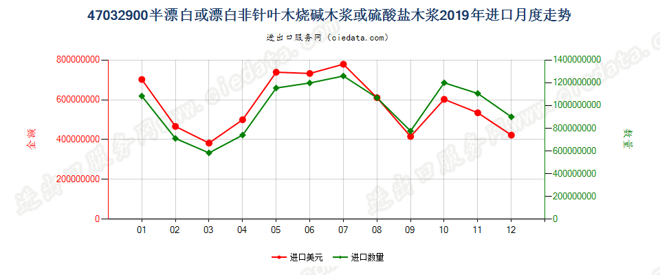 47032900半漂白或漂白非针叶木烧碱木浆或硫酸盐木浆进口2019年月度走势图