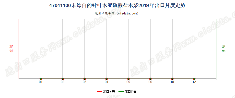 47041100未漂白的针叶木亚硫酸盐木浆出口2019年月度走势图