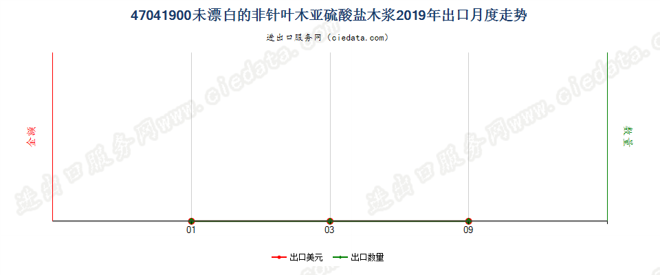 47041900未漂白的非针叶木亚硫酸盐木浆出口2019年月度走势图