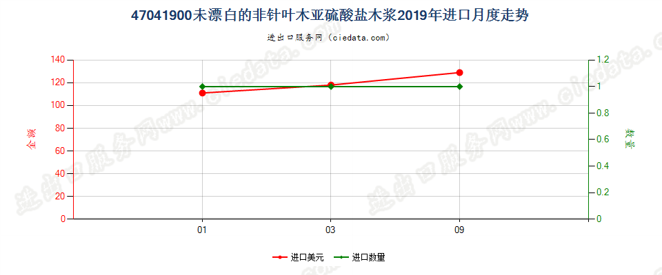 47041900未漂白的非针叶木亚硫酸盐木浆进口2019年月度走势图