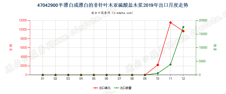 47042900半漂白或漂白的非针叶木亚硫酸盐木浆出口2019年月度走势图