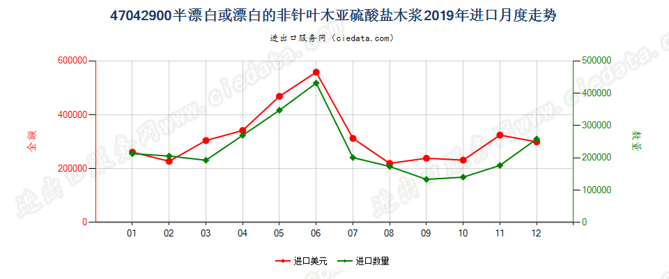 47042900半漂白或漂白的非针叶木亚硫酸盐木浆进口2019年月度走势图