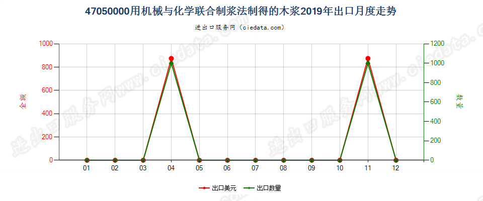 47050000用机械与化学联合制浆法制得的木浆出口2019年月度走势图