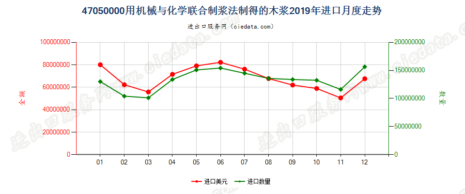 47050000用机械与化学联合制浆法制得的木浆进口2019年月度走势图