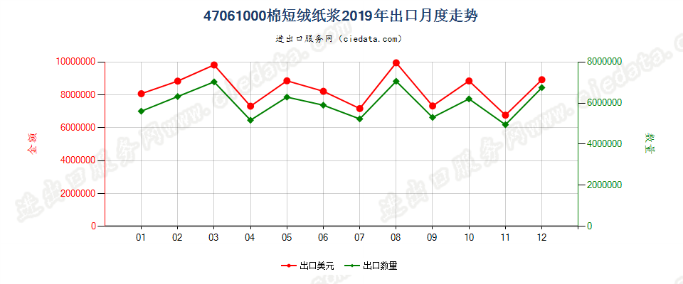 47061000棉短绒纸浆出口2019年月度走势图