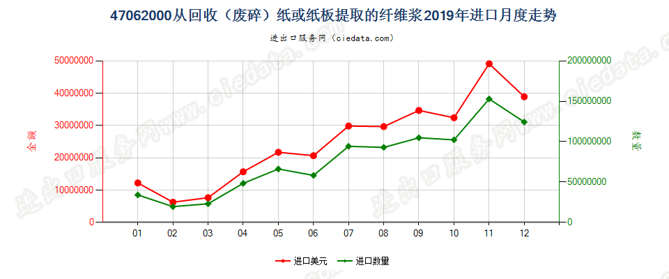 47062000从回收（废碎）纸或纸板提取的纤维浆进口2019年月度走势图