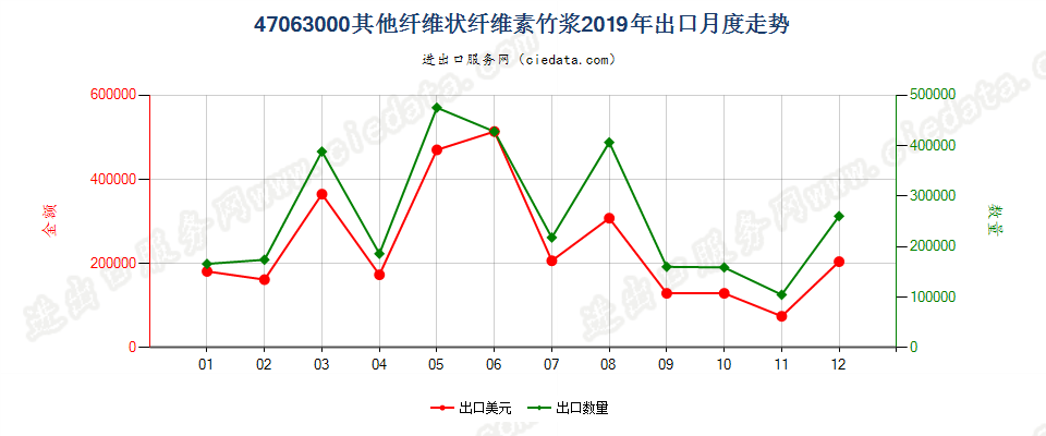 47063000其他纤维状纤维素竹浆出口2019年月度走势图