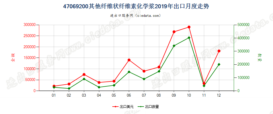 47069200其他纤维状纤维素化学浆出口2019年月度走势图