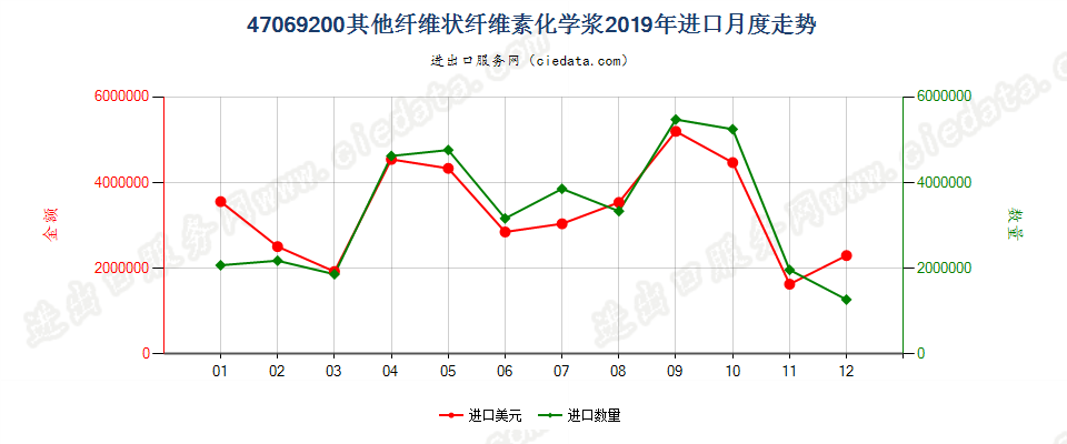 47069200其他纤维状纤维素化学浆进口2019年月度走势图