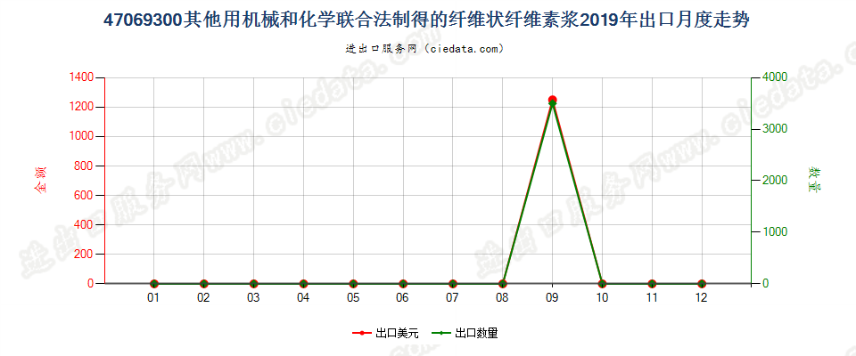 47069300其他用机械和化学联合法制得的纤维状纤维素浆出口2019年月度走势图