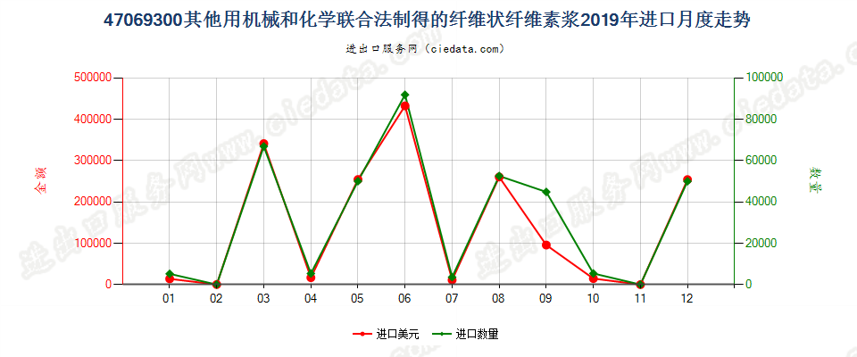 47069300其他用机械和化学联合法制得的纤维状纤维素浆进口2019年月度走势图