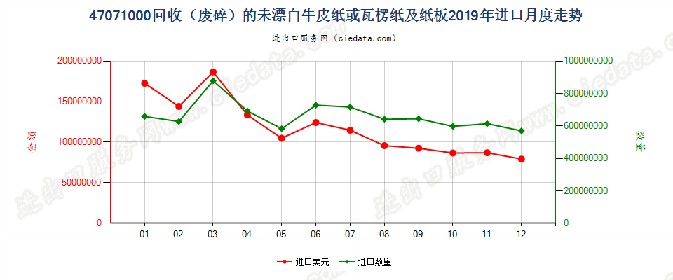 47071000回收（废碎）的未漂白牛皮纸或瓦楞纸及纸板进口2019年月度走势图