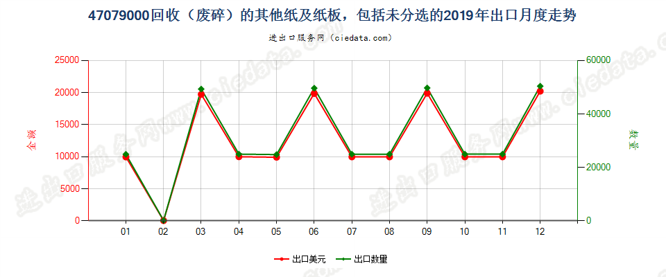 47079000回收（废碎）的其他纸及纸板，包括未分选的出口2019年月度走势图