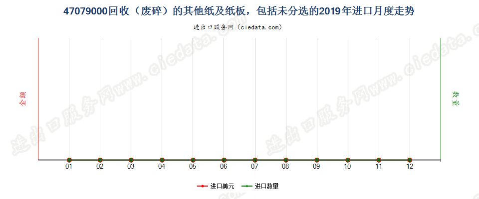 47079000回收（废碎）的其他纸及纸板，包括未分选的进口2019年月度走势图